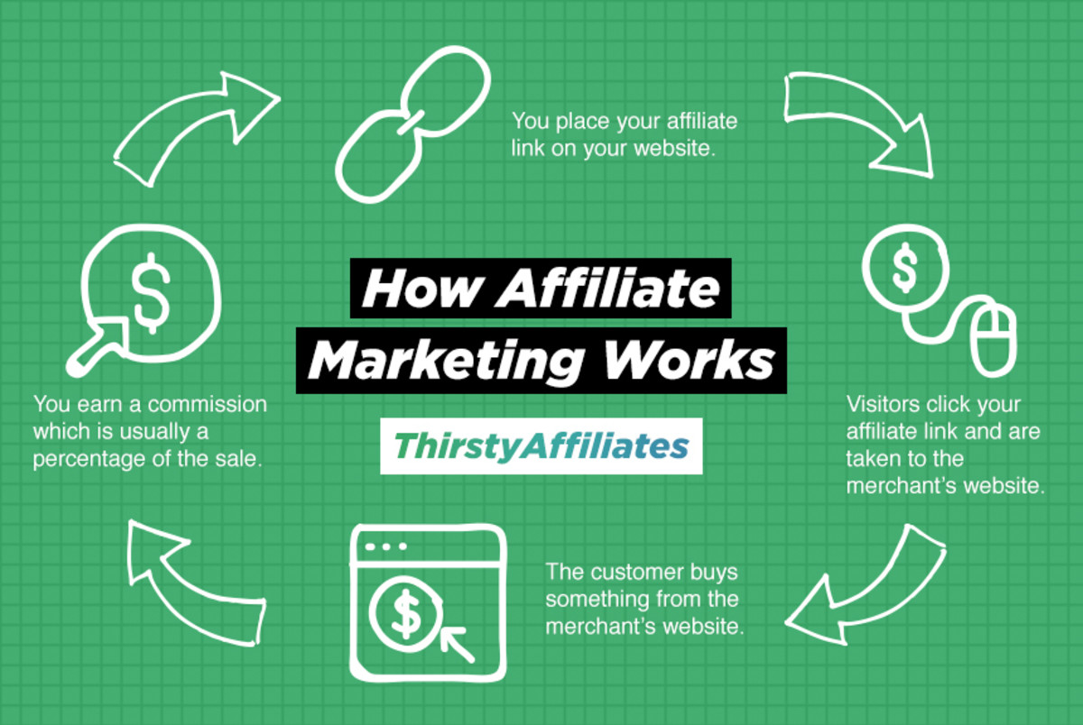 What Is Affiliate Marketing and How to Get Rich With It