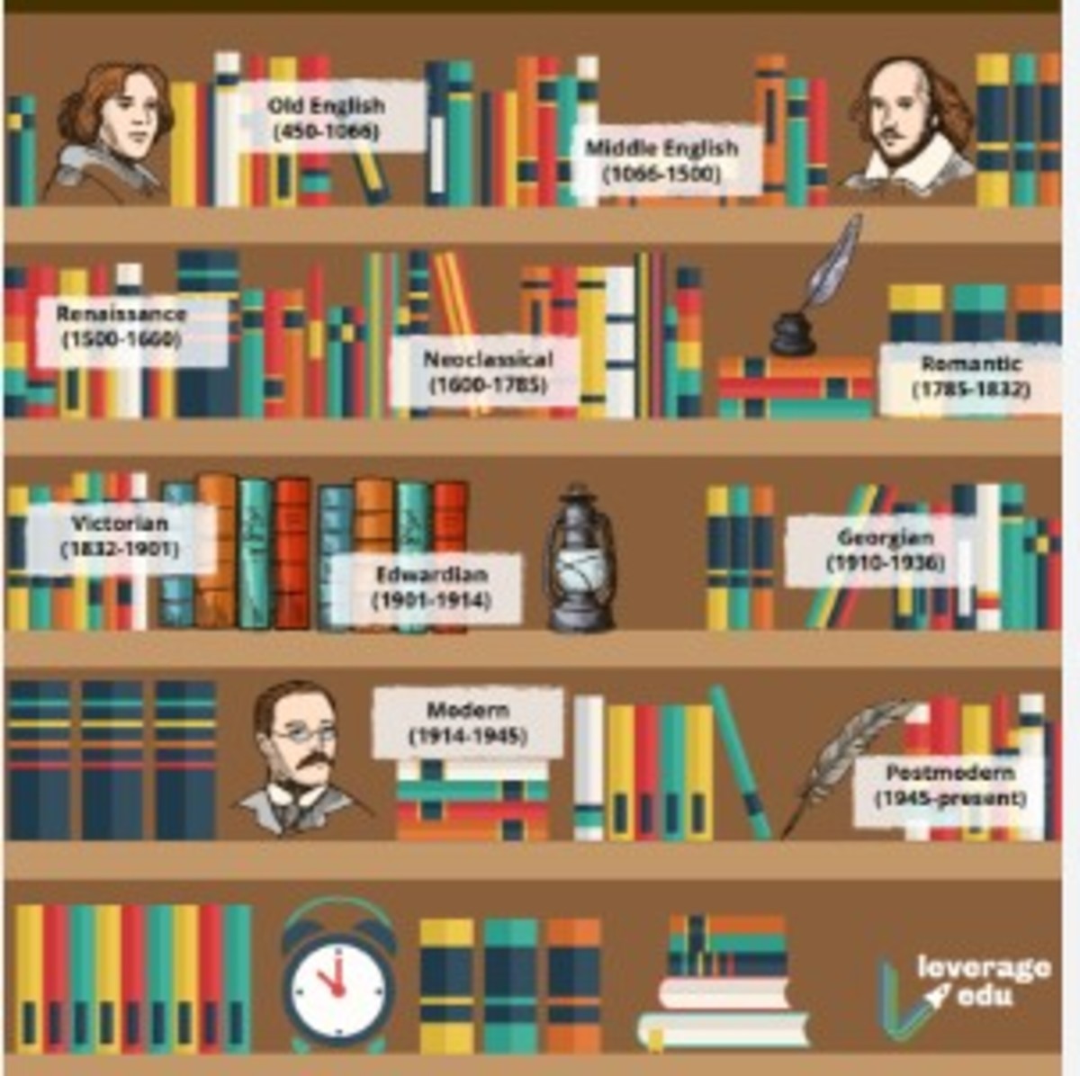 The Evolution of Children and Adolescent Periods of Literature