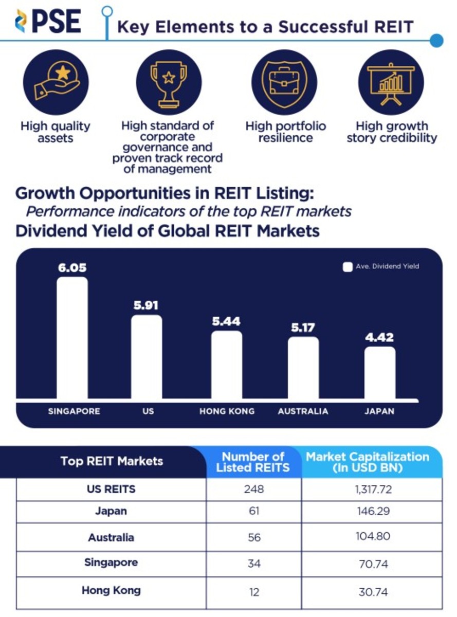 Passive Income Through Reits