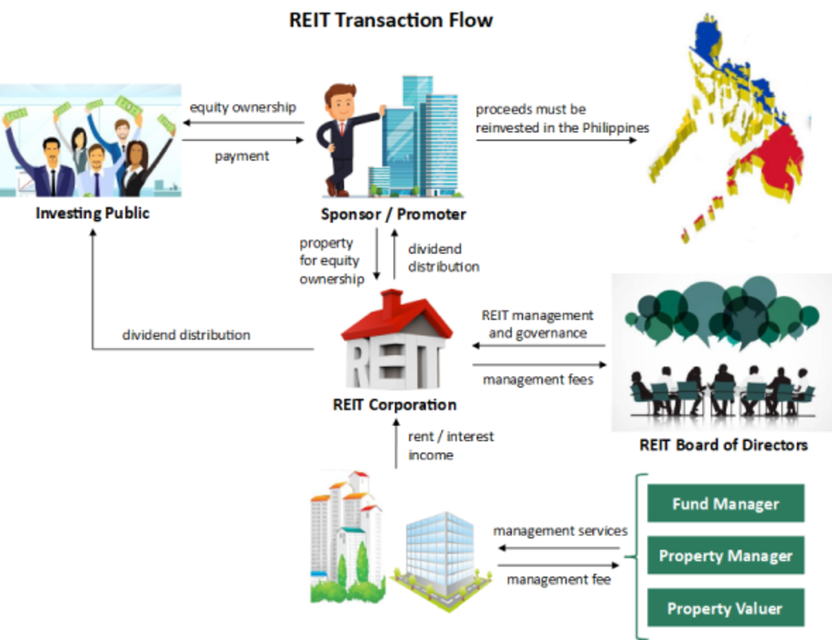 Passive Income Ideas through REIT Investments