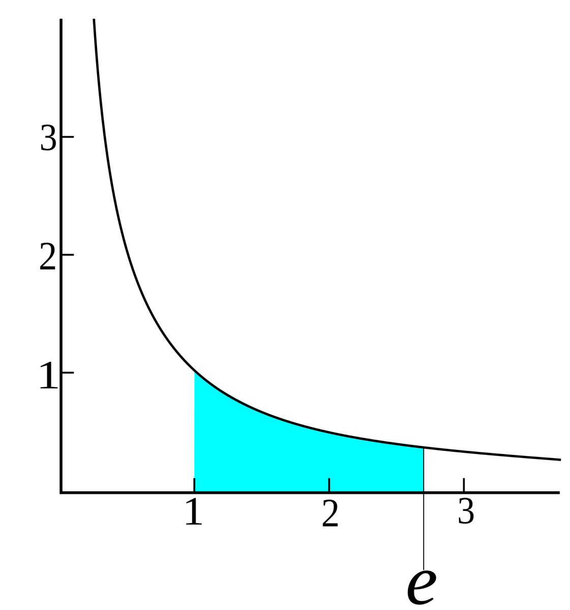 Famous Mathematical Constants