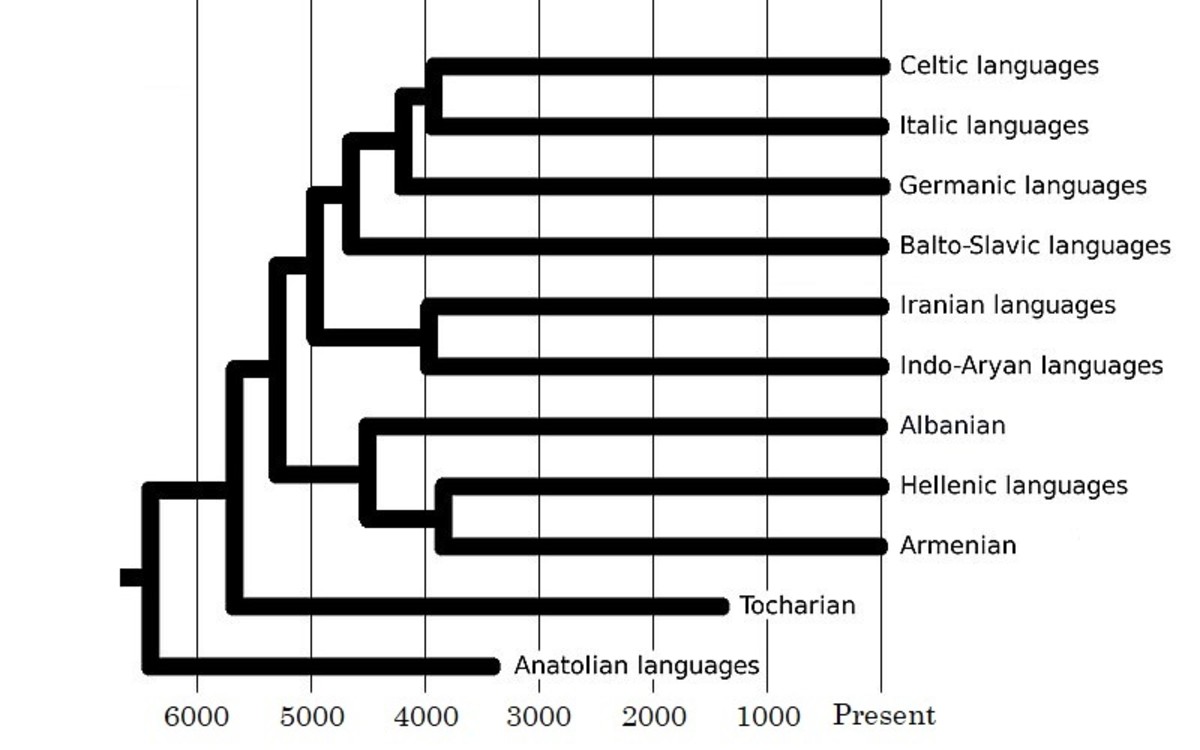 The main branches of Indo-European and the time of their branching (years before present).
