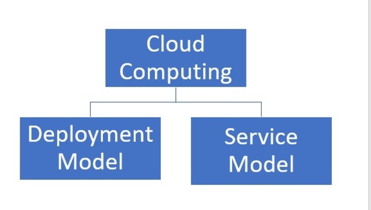 Cloud Computing And It's Advantages - HubPages