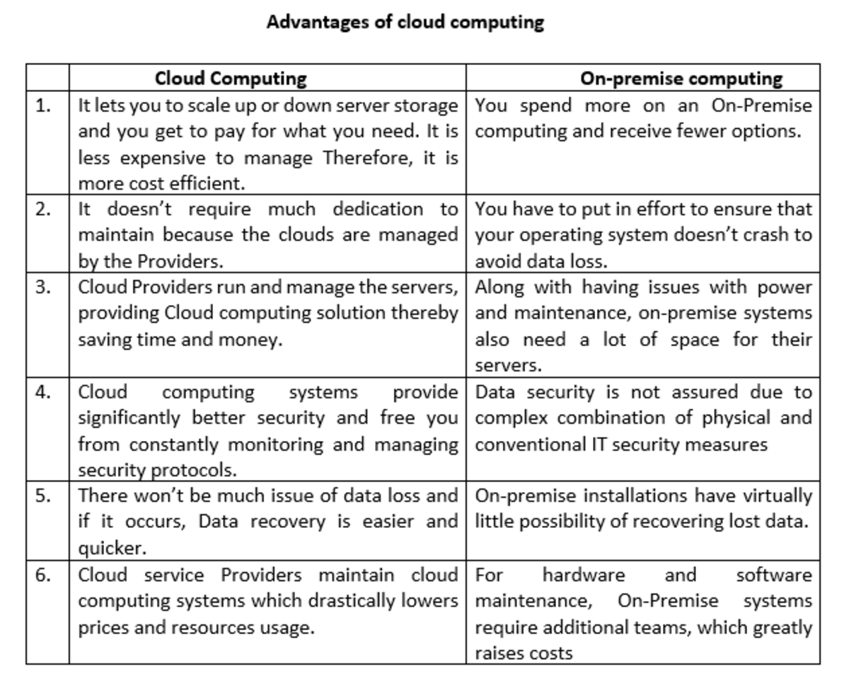 Cloud Computing And It S Advantages Hubpages