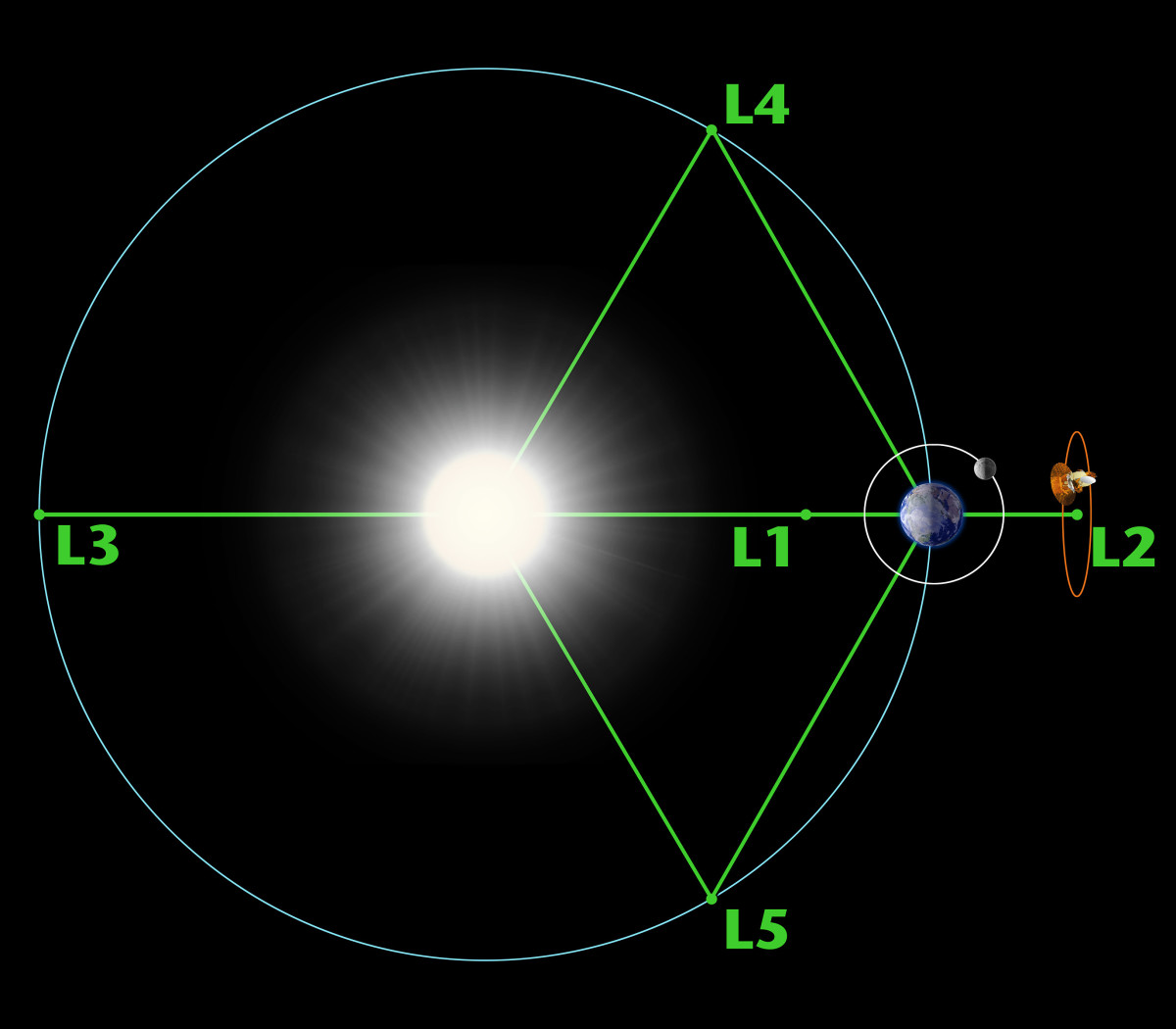 Lagrange Points for an Orbit
