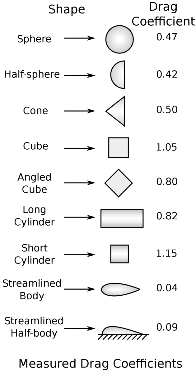 Terminal Velocity of a Human, Free Fall and Drag Force Owlcation