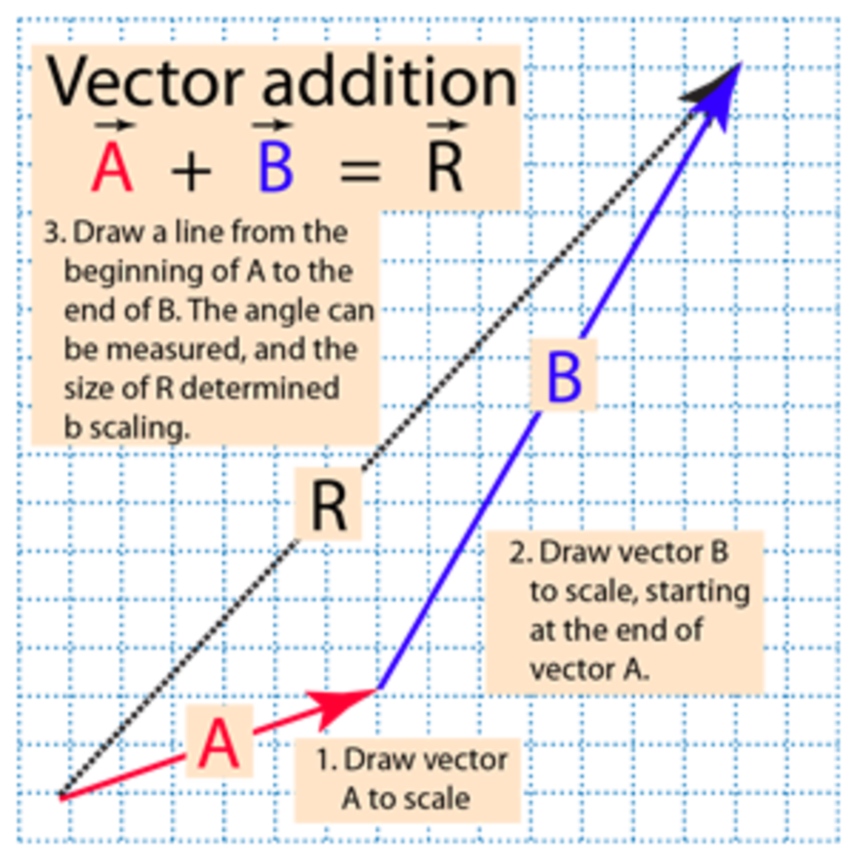 graphical-vector-addition-lesson-plan-owlcation