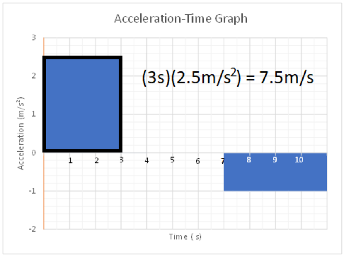 Interpreting Displacement and Velocity Areas Under Curves Lesson Plan