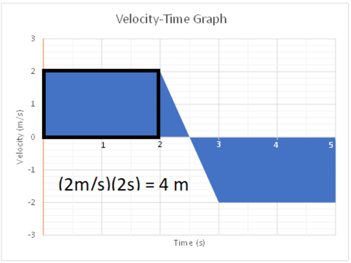 Interpreting Displacement and Velocity Areas Under Curves Lesson Plan