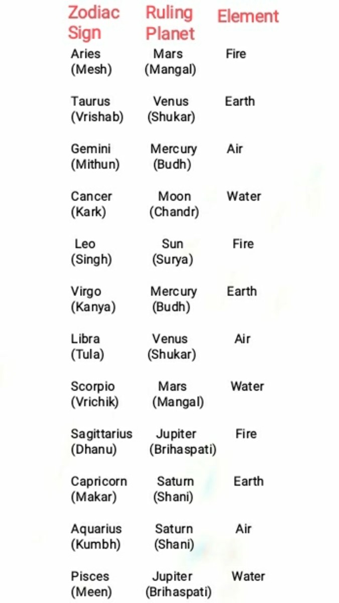 A Beginner s Guide to Reading Your Own Horoscope With Vedic