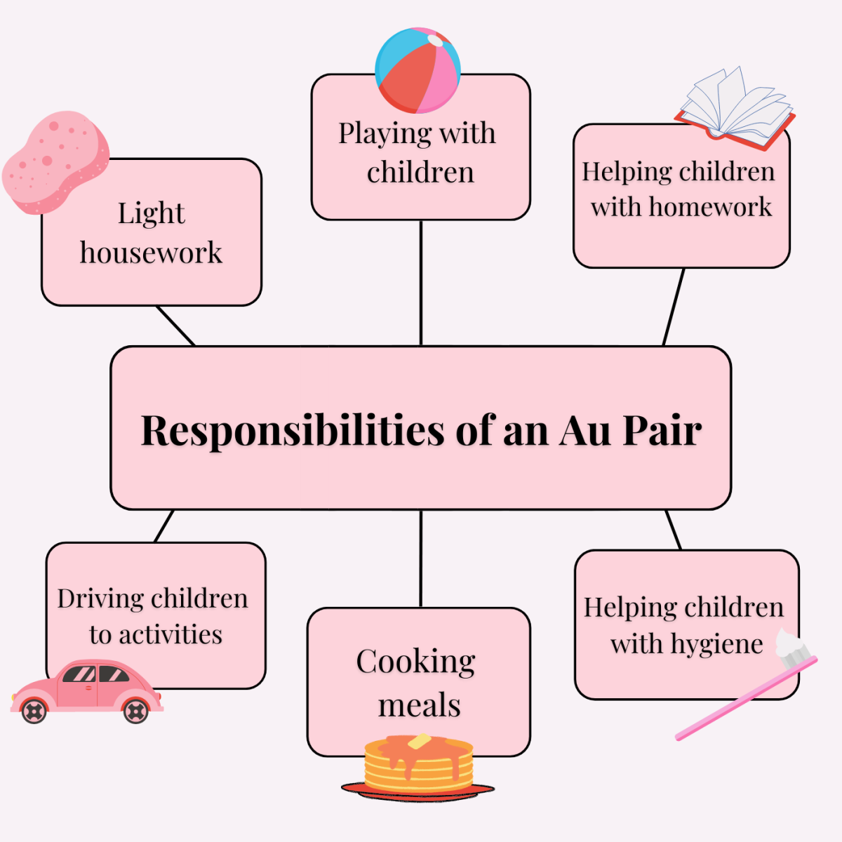 Here are some of the more specific duties of an au pair
