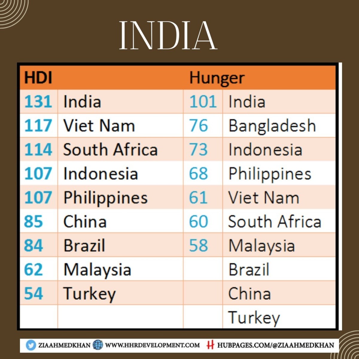 India Hunger Index and HDI Comparison