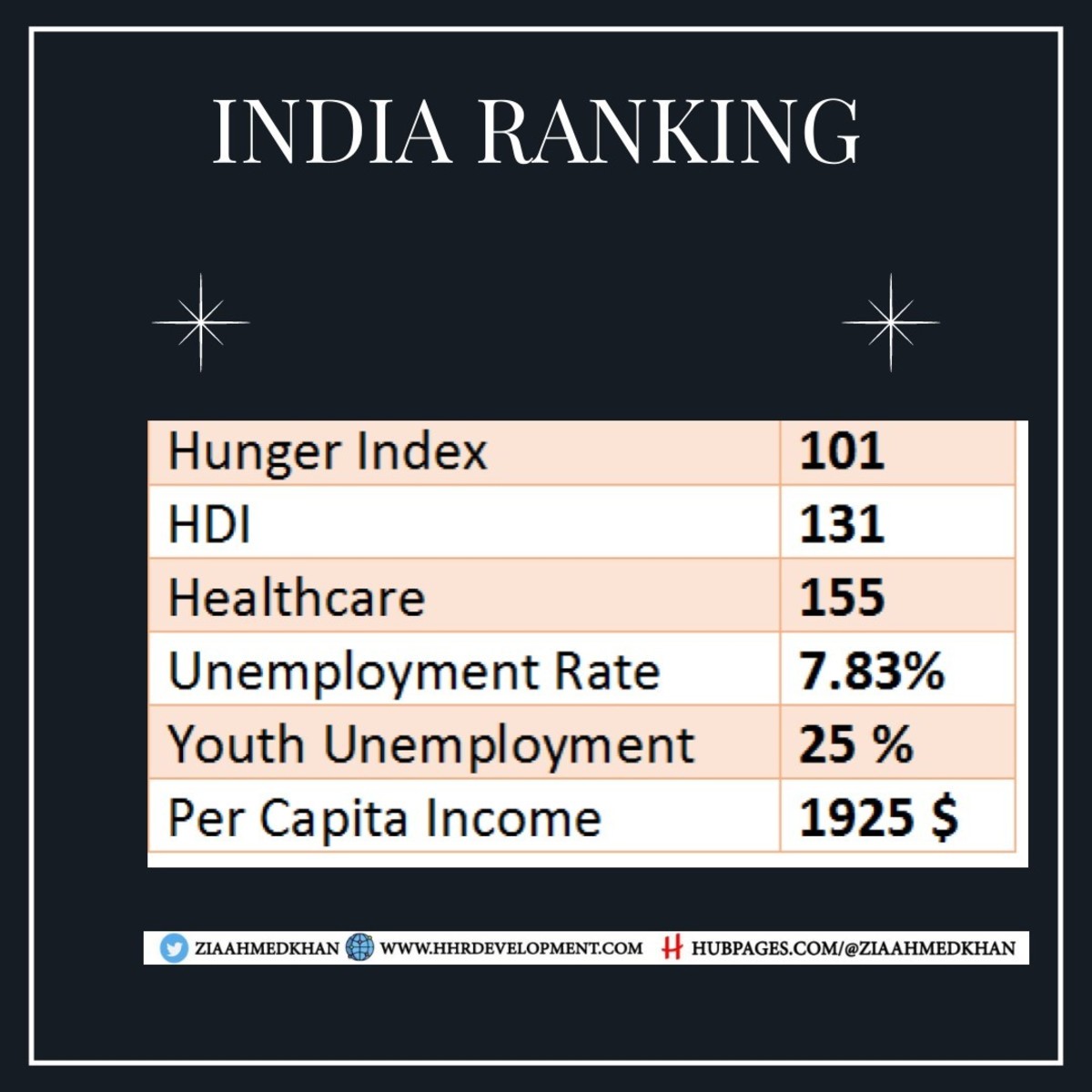 India Ranking in Development 