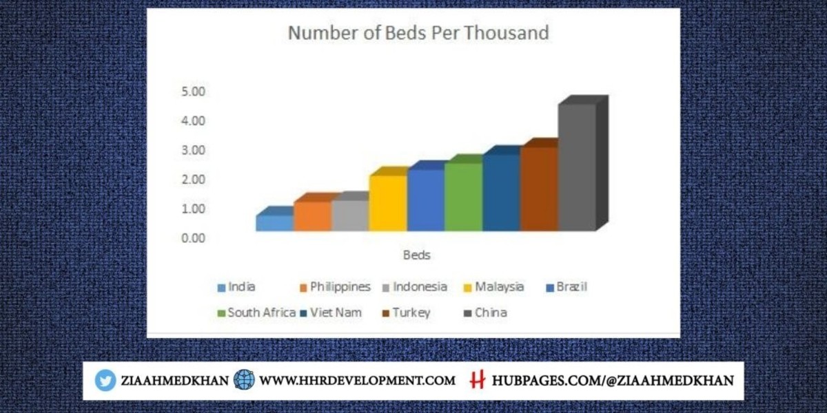 Number of Beds Per Thousand