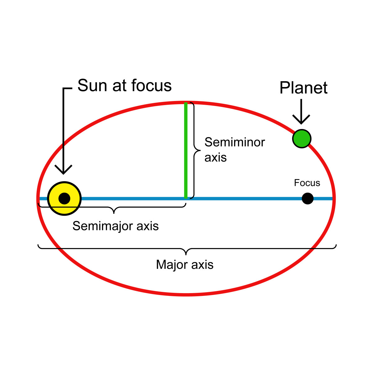 Diagram of an elliptical planetary orbit.