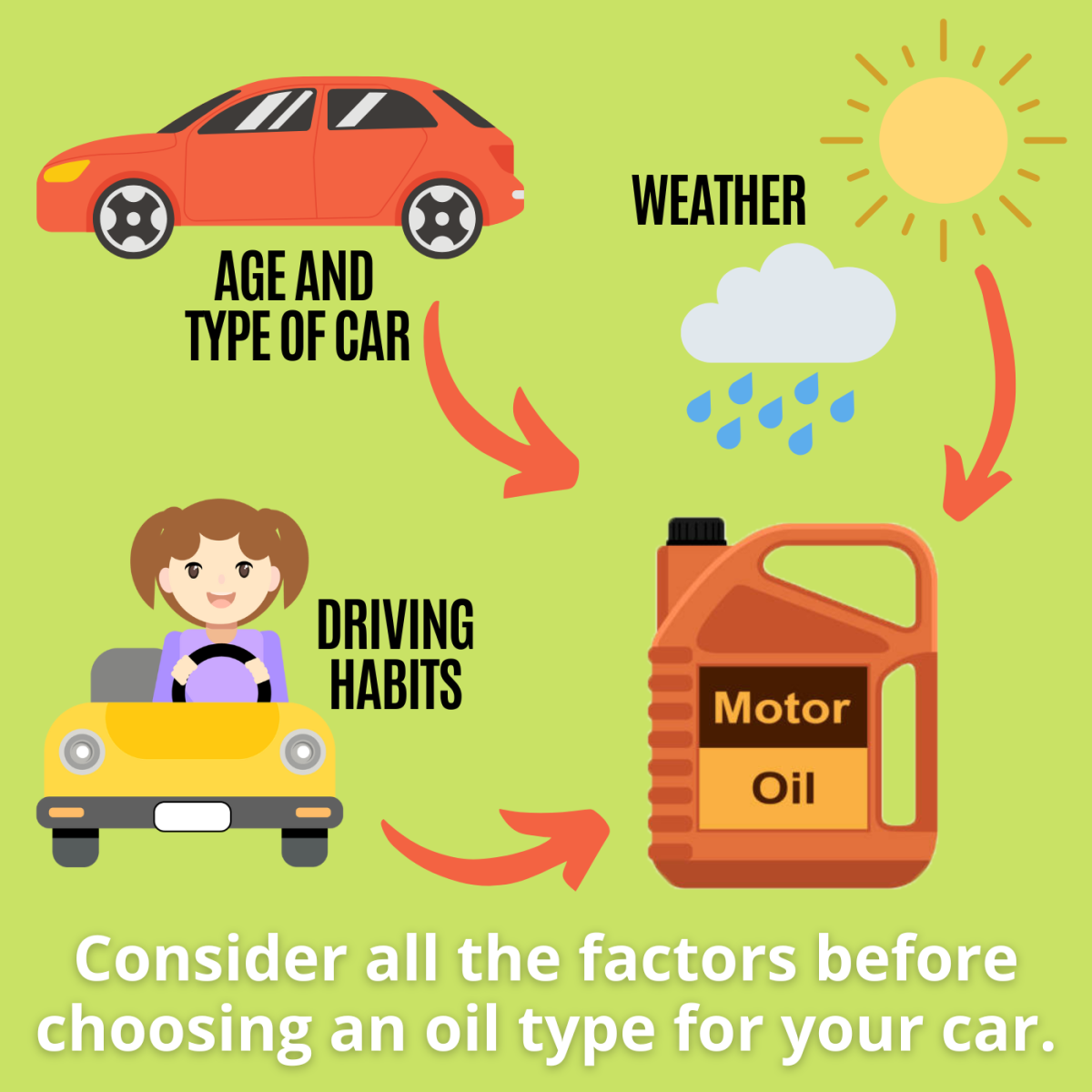 Keep in mind your personal driving considerations when selecting an oil for your vehicle.