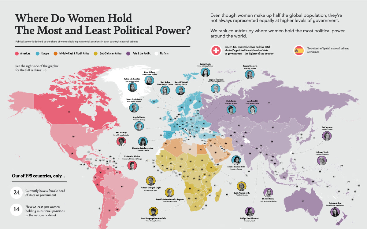 Most and least political power