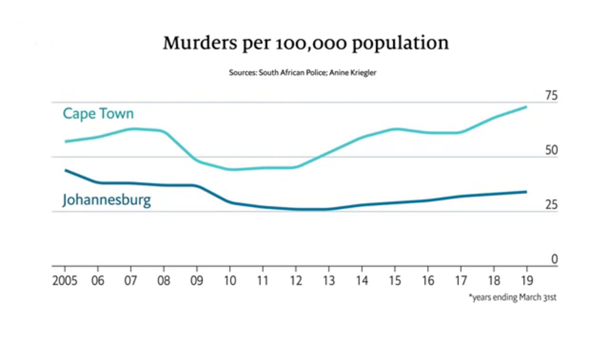 Murders statistic  2005-2019, Cape Town and Johannesburg  