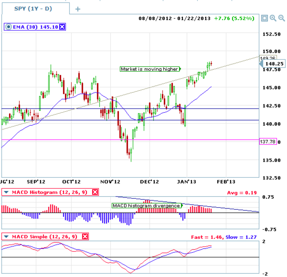 What Is MACD Technical Analysis - HubPages