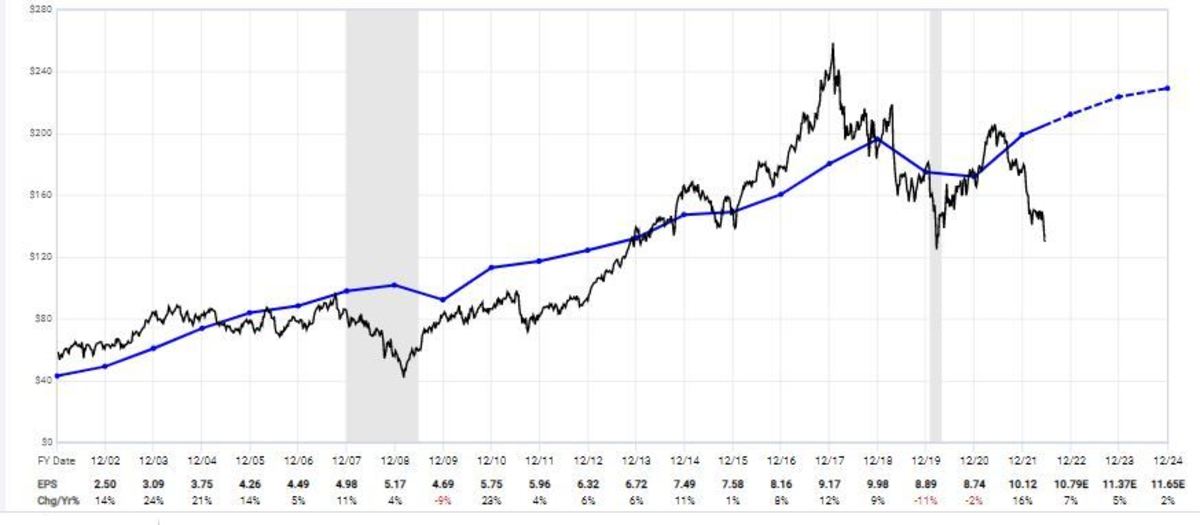 3M's stock chart since 2002