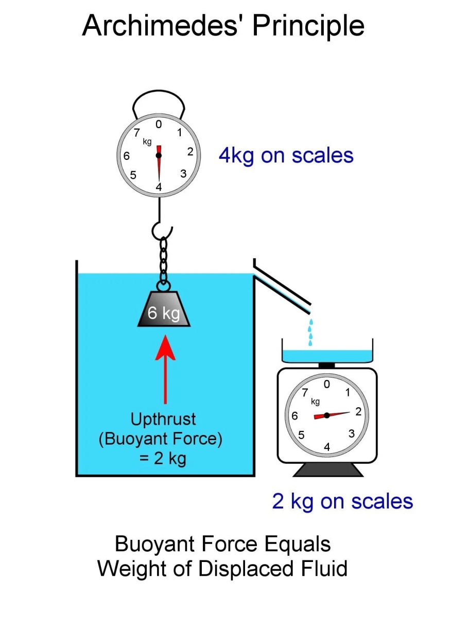 The principle of Archimedes. Buoyant force equals the weight of the displaced liquid. The weight measured by the scales is 6kg less 2 kg = 4 kg.