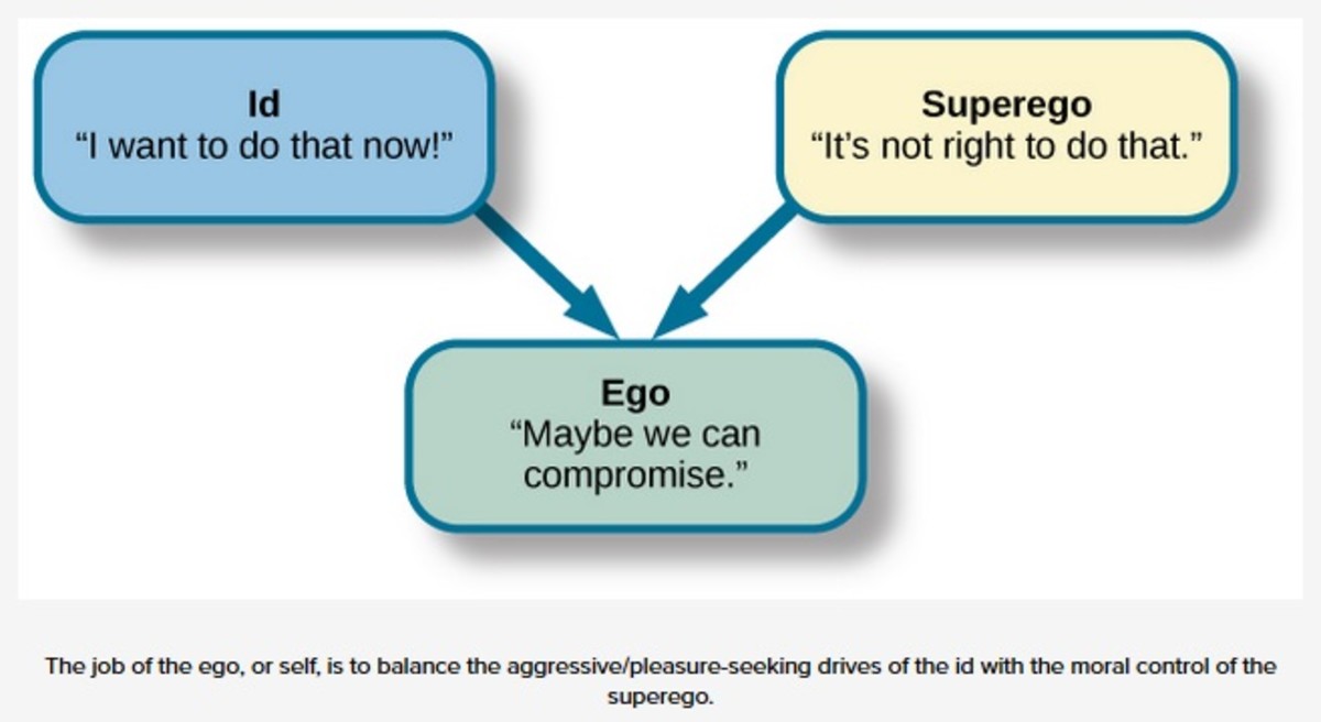 Sigmund Freud's, ID, EGO, Super Ego