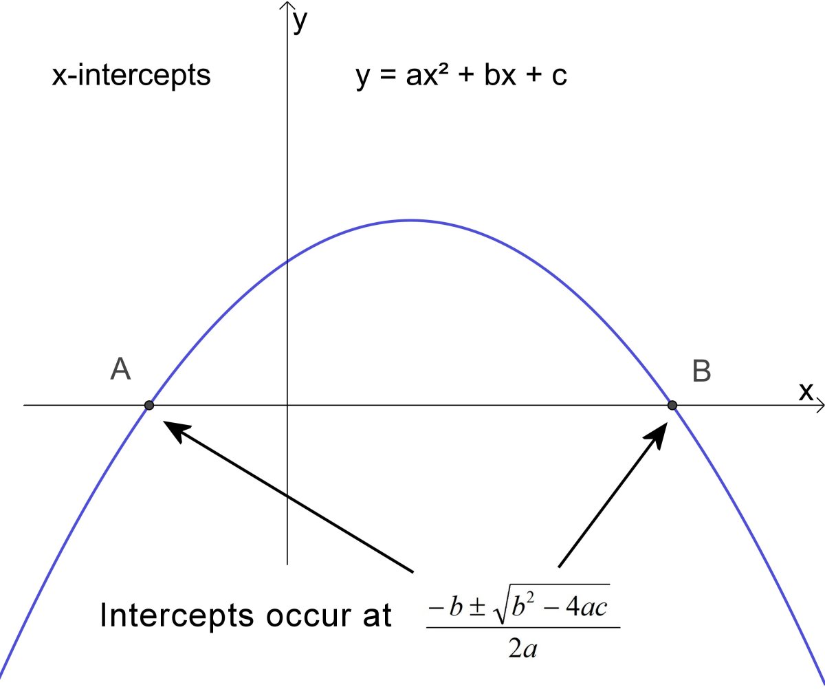 A and B are the x-axis intercepts of the parabola y = ax² + bx + c and roots of the quadratic equation ax² + bx + c = 0
