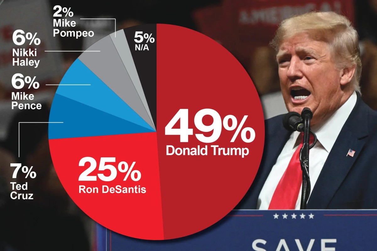 July 30, 2022: nearly half the GOP still wants Trump for 2024