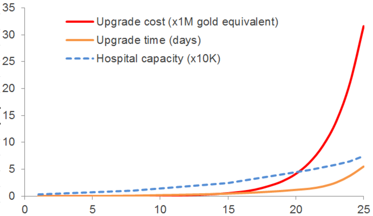Building costs increase exponentially (example: the hospital).