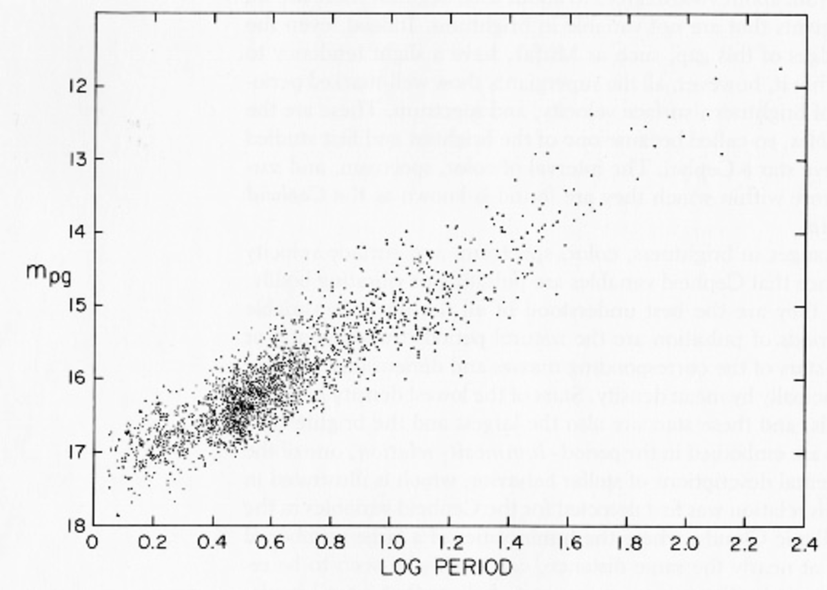 Period-Luminosity relationship in Cepheid variable stars. Note as the period of light variation increases so does the brightness of the star.
