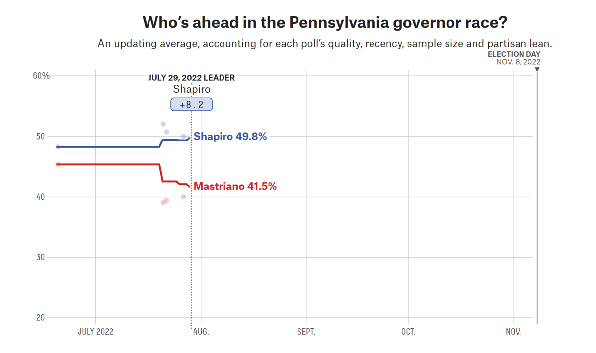 PA Governor's Race Polls in August 2022