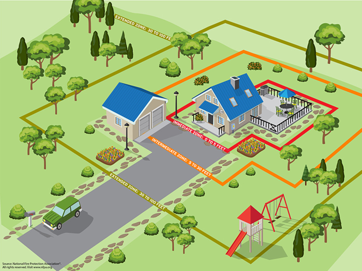 Defensible space diagram for fire awareness and safety