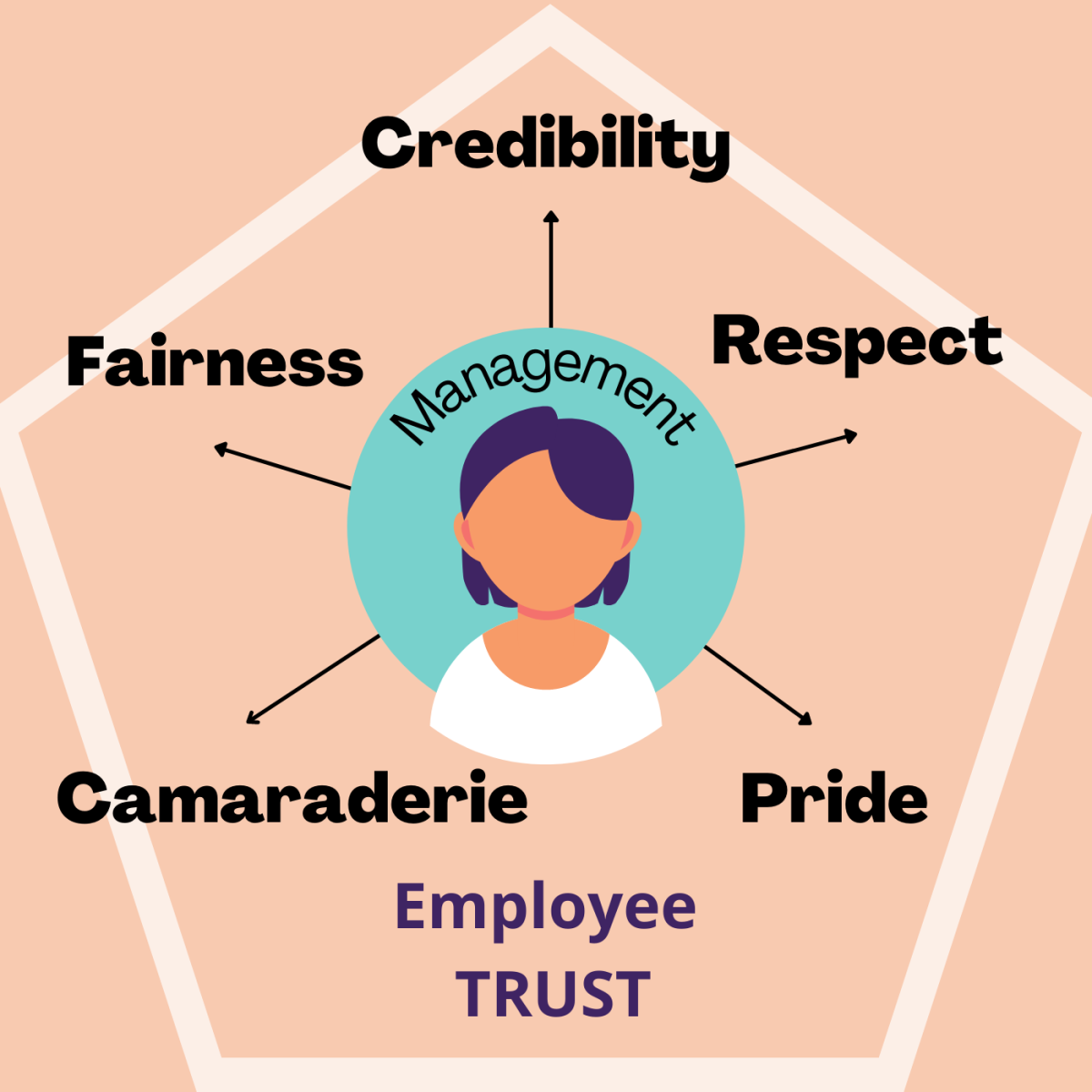 The Relationship Between Trust and Leadership in the Workplace