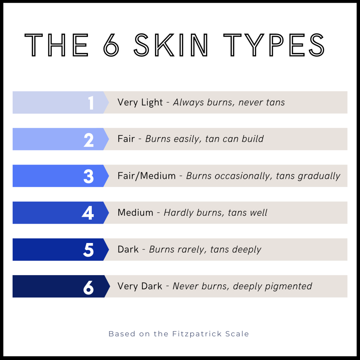 The six skin types (based on the Fitzpatrick scale). 