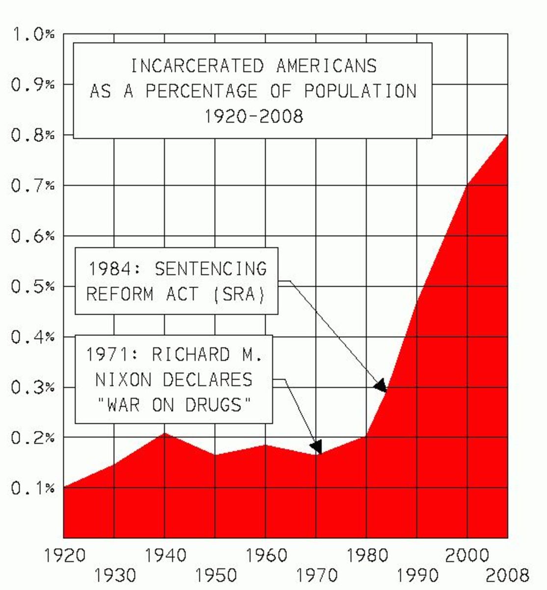 The incarceration rate in the USA since the beginning of the War on Drugs.