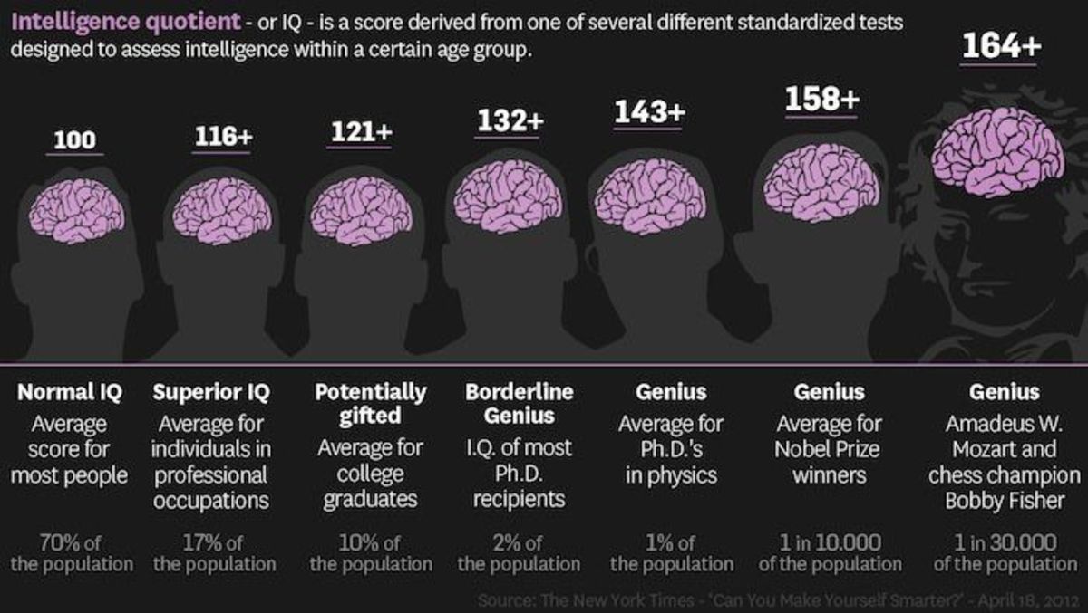 IQ Scale