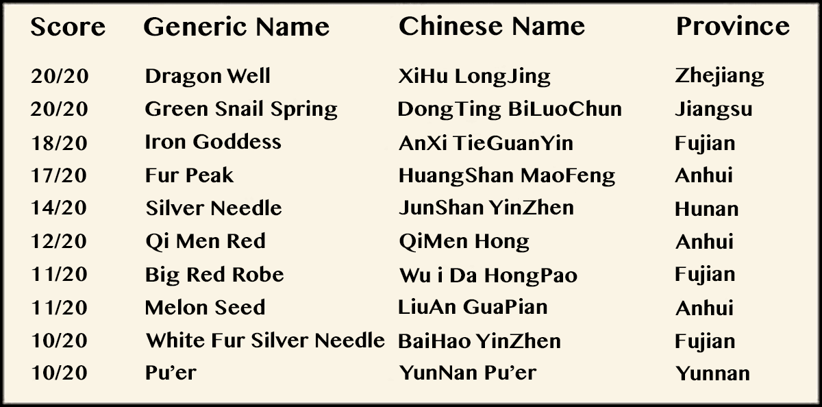 Top Ten Famous Chinese Teas