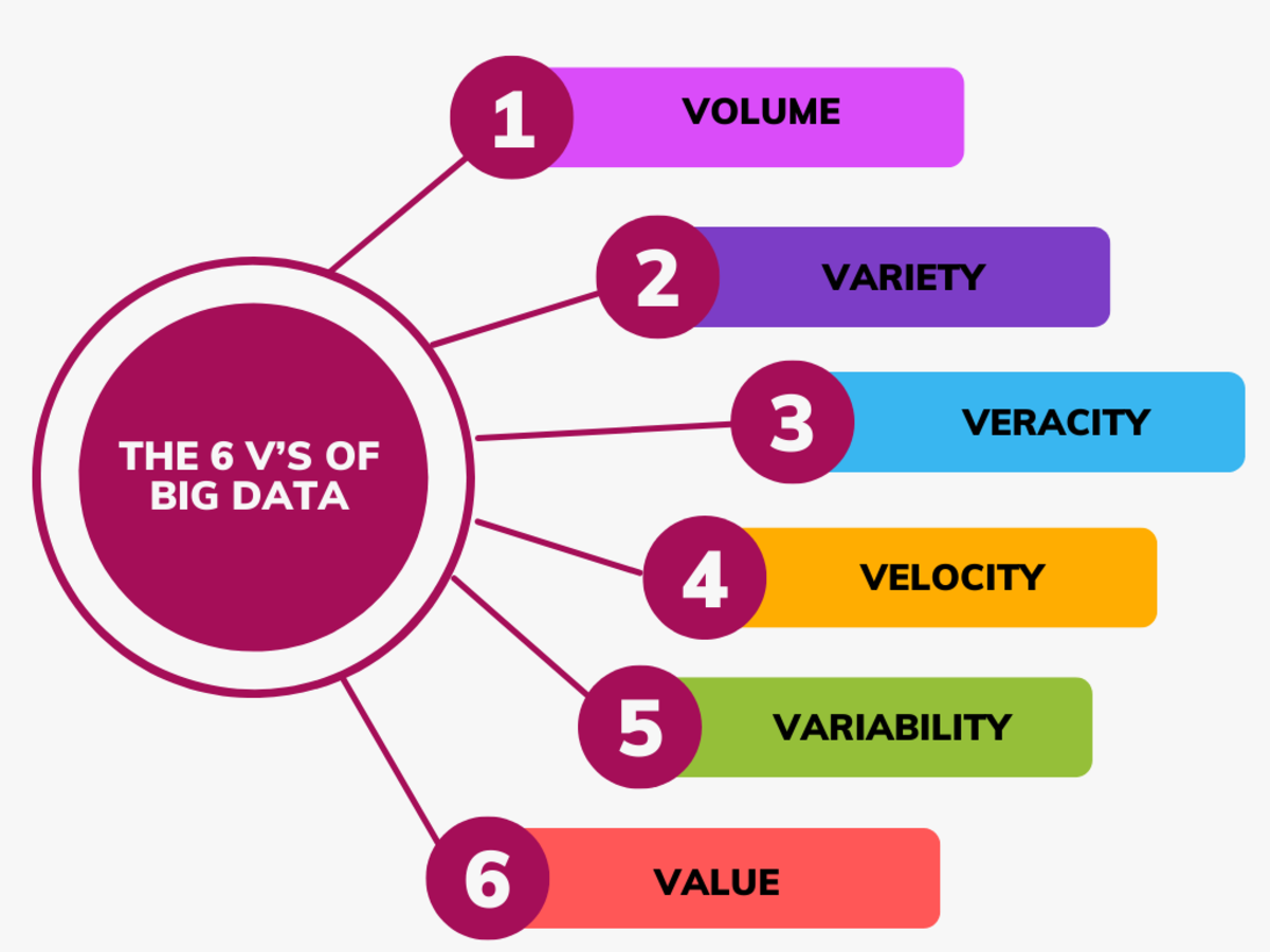 Made by Author in Canva | The 6 V's of Big Data