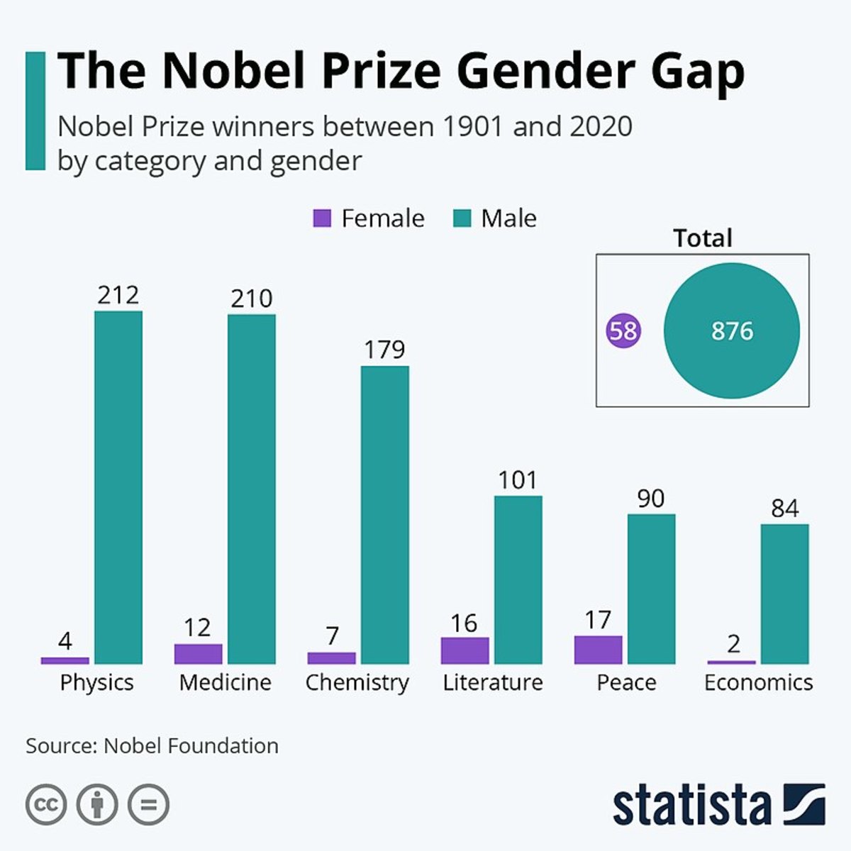 Gender Gap In Nobel Prizes