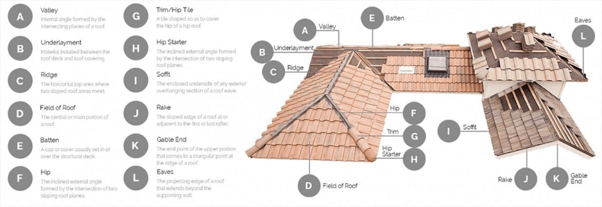How to Install Clay Roof Tile Correctly