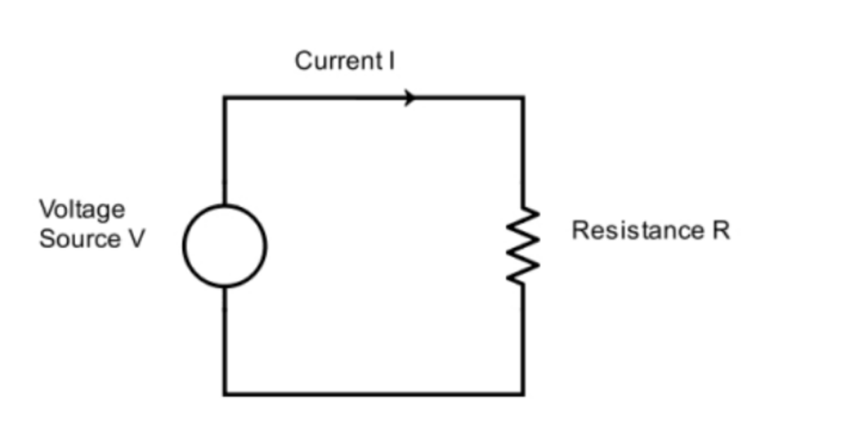 A schematic of of a simple circuit. The voltage source V causes current I to flow around in a loop through the resistance or load R.
