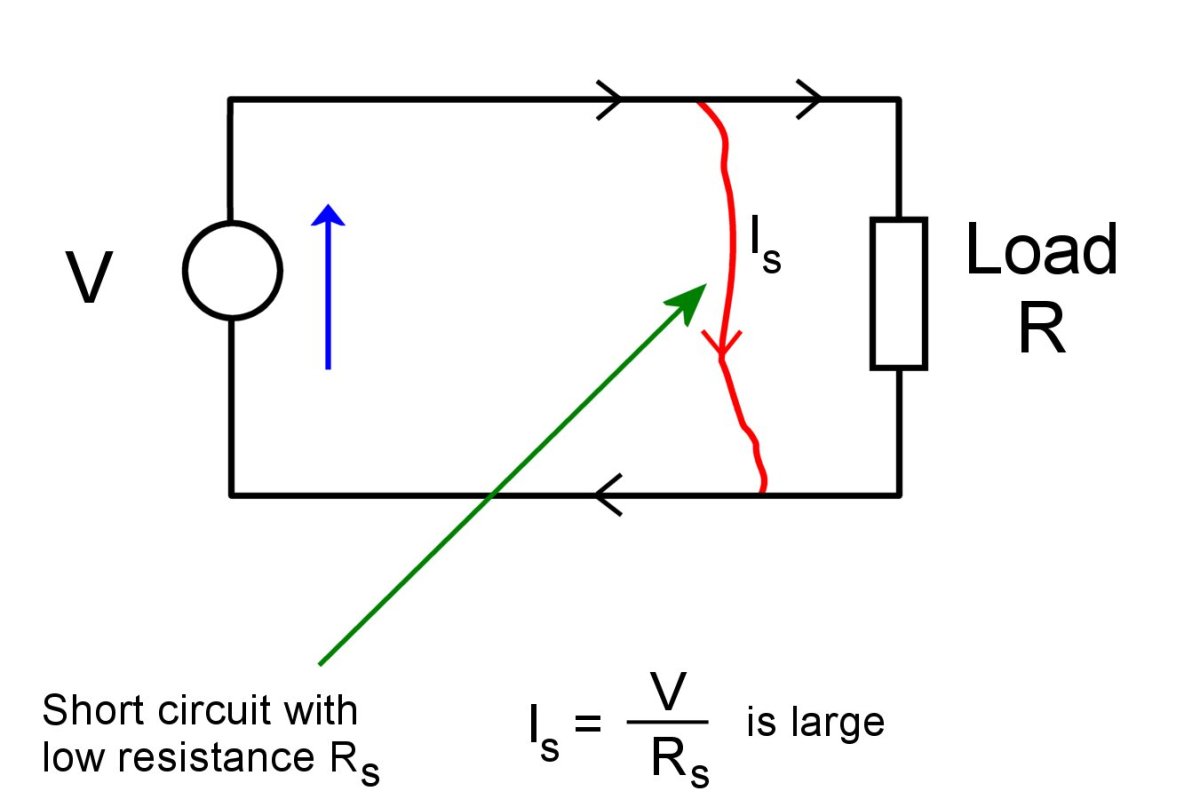 A short circuit has a low resistance and causes a large current Is to flow.