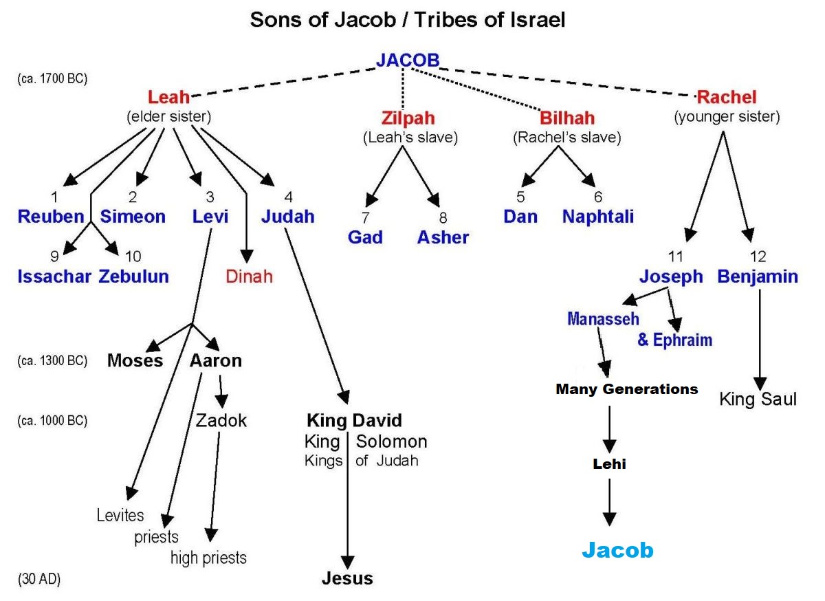 Jacob: Son of Lehi & Disciple of Christ