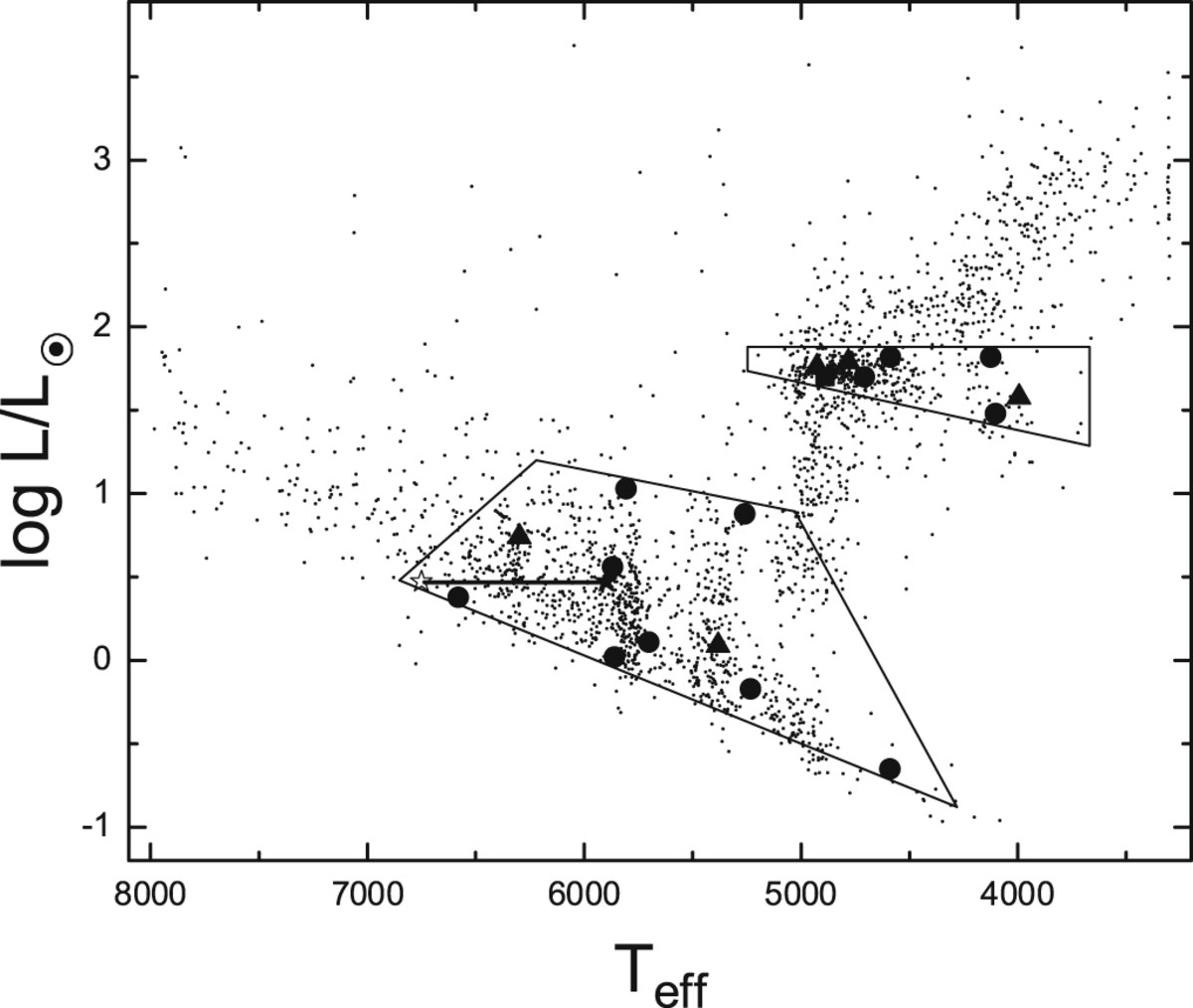 The two new groups of dippers seen, as plotted on the H-R diagram.