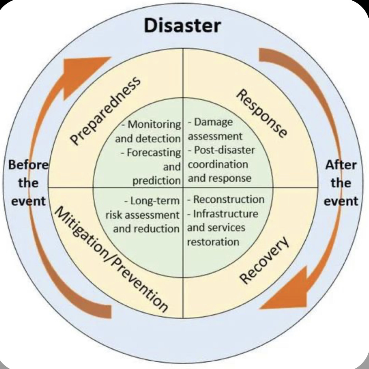 Prevention of Disaster / Risk Events