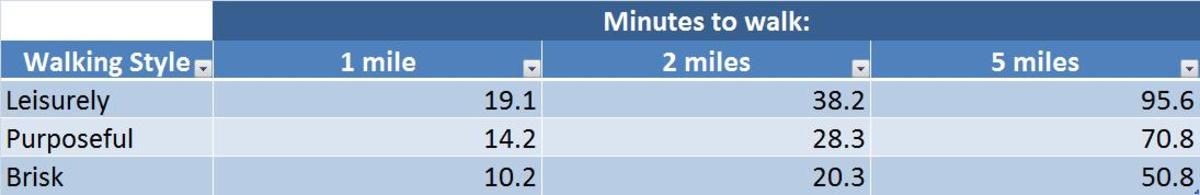 Table of  time to walk a given distance vs. walking pace