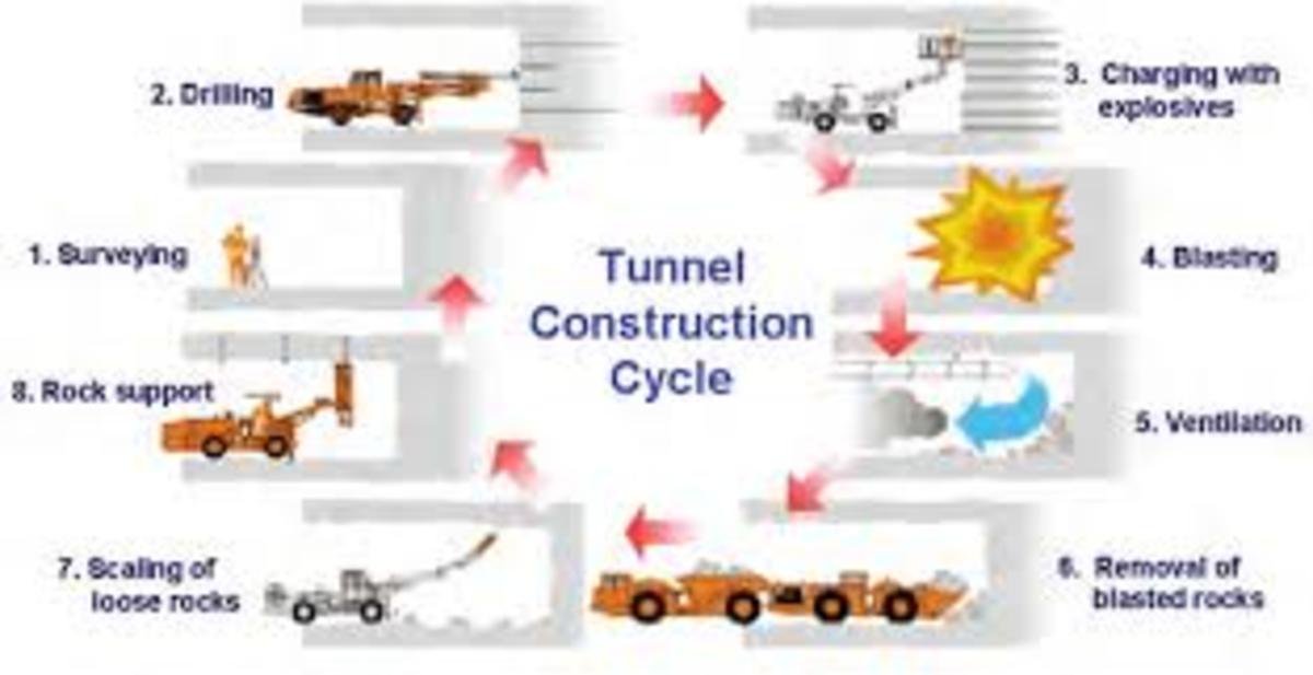 How the Drilling Process in Tunnel Carried Out? HubPages
