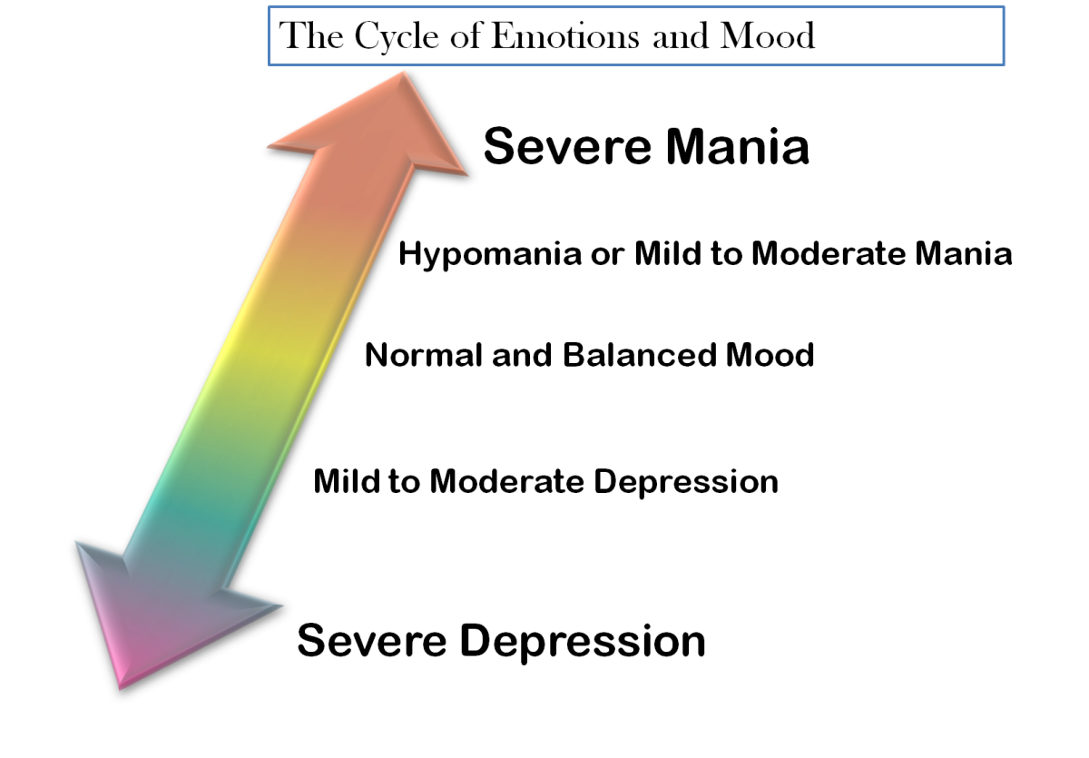 depression-bipolar-disorder-hubpages