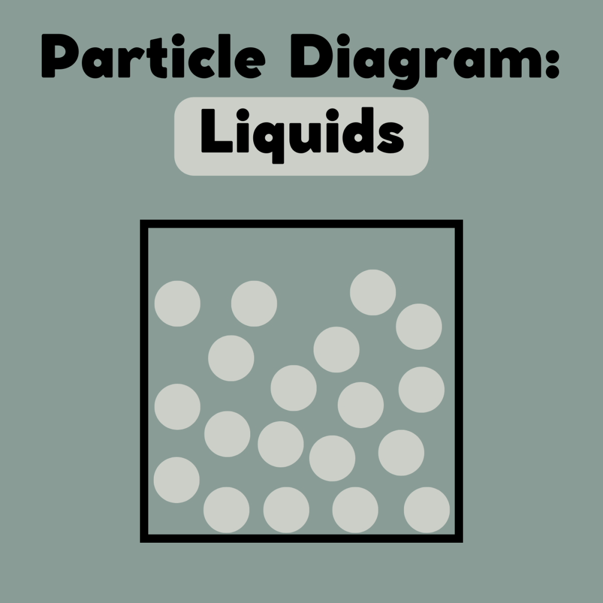 Particle diagram of a liquid. Every particle should be touching at least one other, but the regular pattern of the solid should be lost. This is the most difficult to draw. 