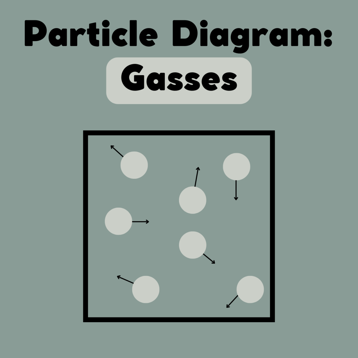 Particle diagram of a gas. Don't forget to show the movement of the particles!